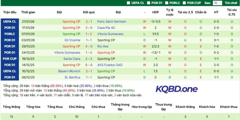 Chuỗi ra sân gần nhất của Sporting CP