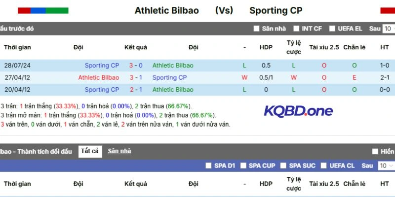 Kết quả các lần gặp nhau Athletic Club vs Sporting CP
