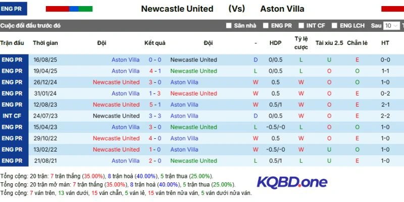 Cán cân đối đầu Newcastle vs Aston Villa