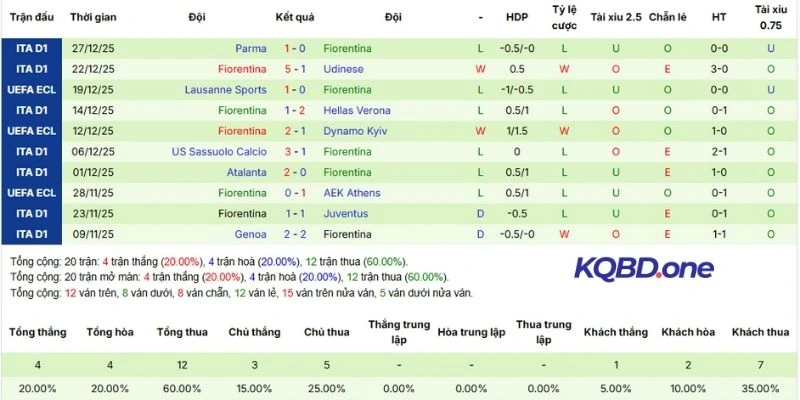 Chuỗi kết quả Fiorentina thời gian qua