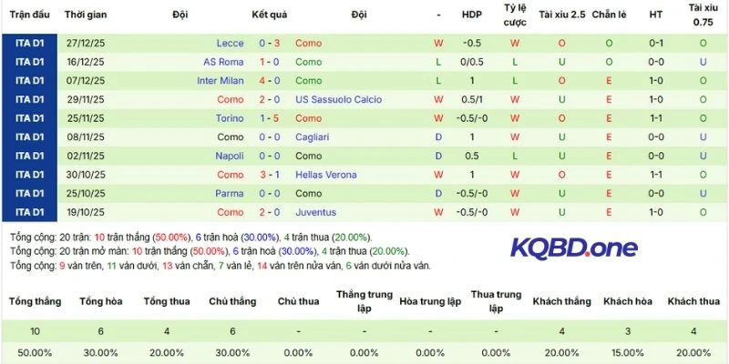 Hiệu quả thi đấu Como