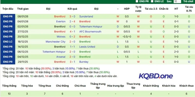 Kết quả 5 trận gần nhất của Brentford tại NHA