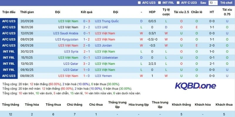 Kết quả các trận gần đây của Việt Nam