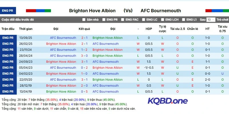 Kết quả những lần gần nhất Brighton vs Bournemouth cùng ra sân
