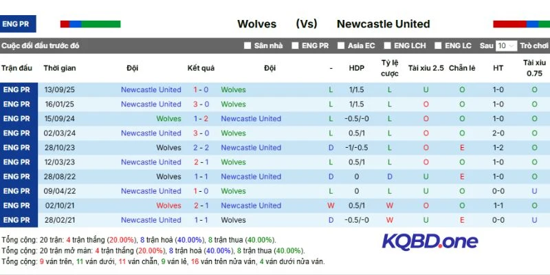 Kết quả những lần tranh tài của cặp đấu
