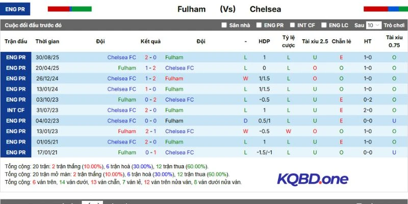 Lịch sử chạm trán Fulham vs Chelsea