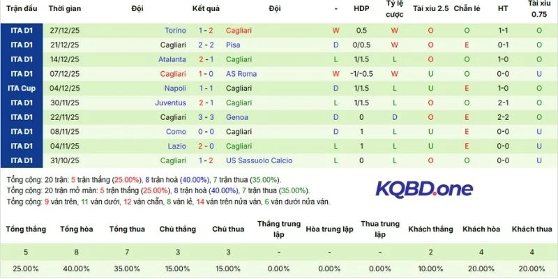 Màn trình diễn gần đây của Cagliari