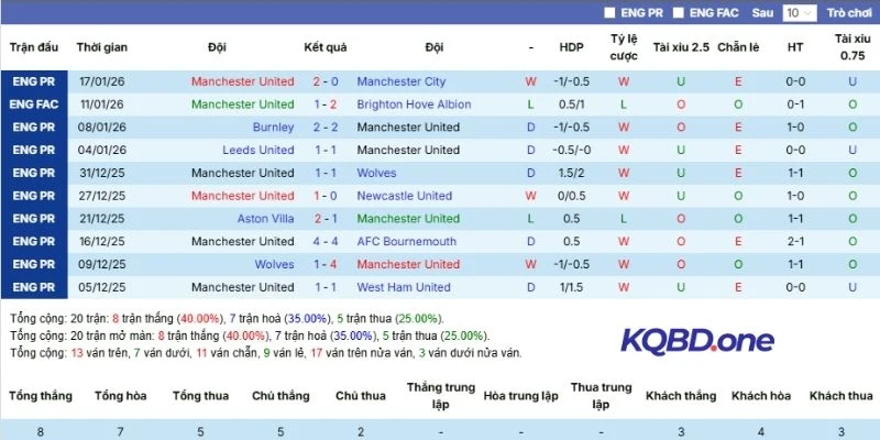 Tình hình Man United