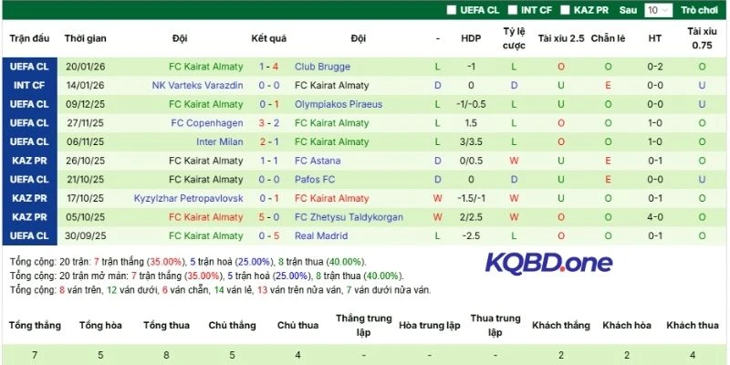 Màn trình diễn mới nhất của Kairat