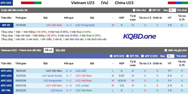 Nhìn lại lịch sử đối đầu của U23 Việt Nam vs Trung Quốc