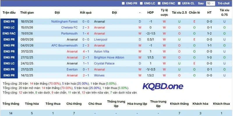 Phong độ hiện tại của Arsenal