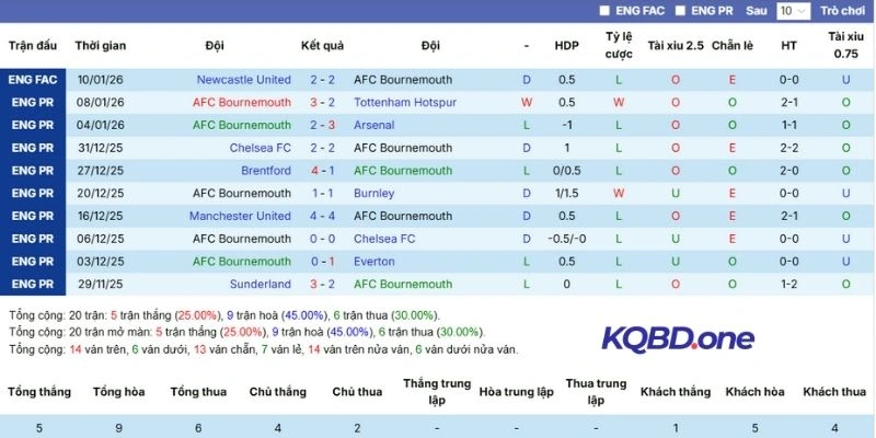 Phong độ ra sân Bournemouth