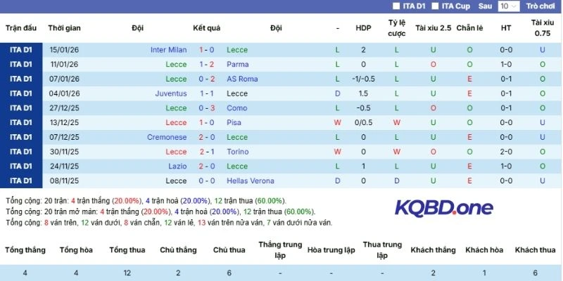 Phong độ ra sân Lecce