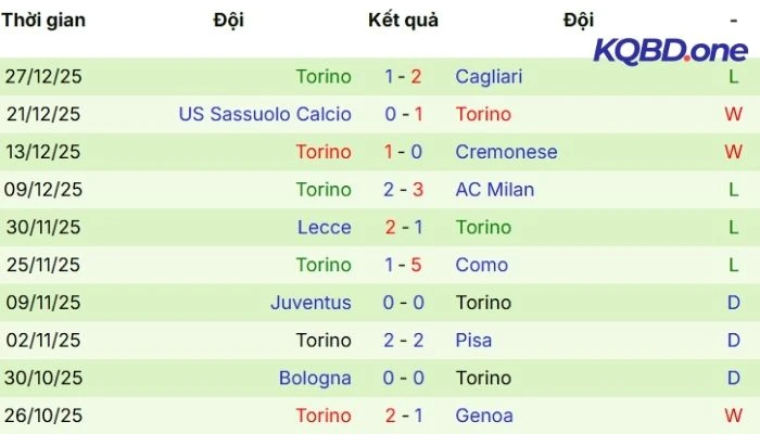 Phong độ thi đấu của Torino