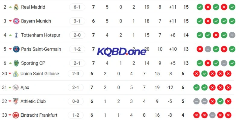 So sánh thứ hạng Bayern Munich vs Union