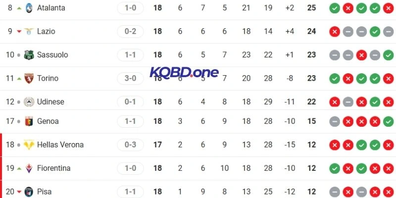 So sánh thứ hạng Lazio vs Fiorentina