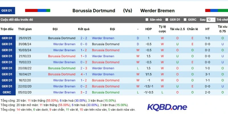 Thắng thua các trận đấu gần nhất giữa hai đội