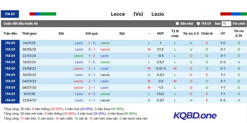Thành tích đối đầu Lecce vs Lazio
