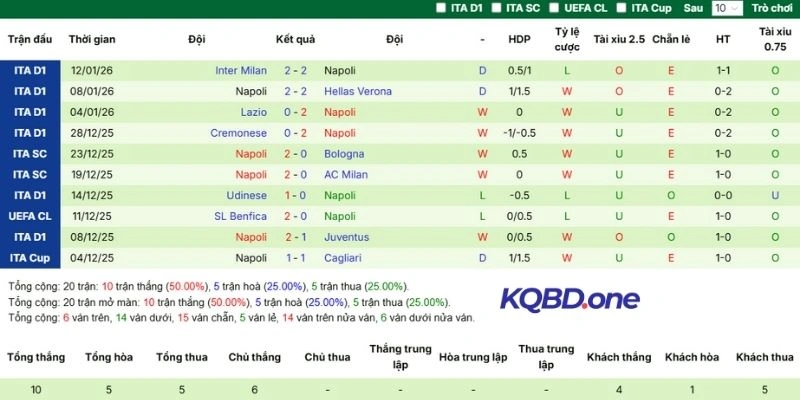 Kết quả ra sân gần đây của Napoli