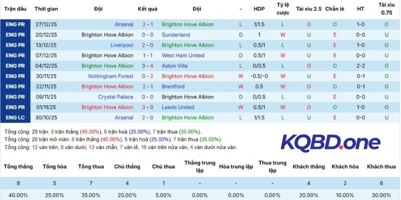 Thành tích ra sân của Brighton
