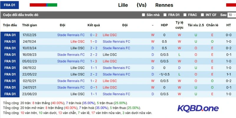 Kết quả lần gặp nhau Lille vs Rennes