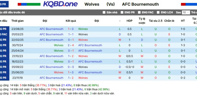 Thống kê so tài Wolves vs AFC Bournemouth