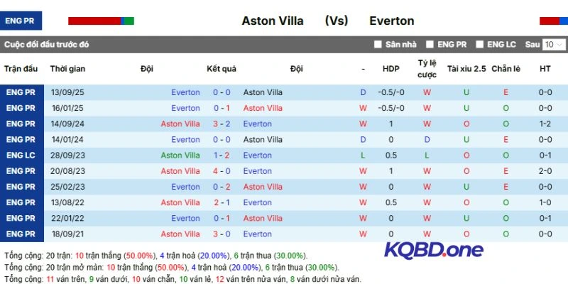Thống kê thắng thua những lần Aston Villa vs Everton gặp nhau