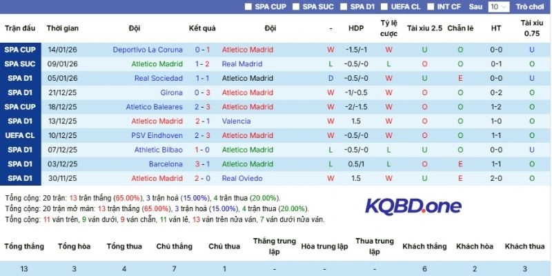 Tình hình ra sân của Atlético