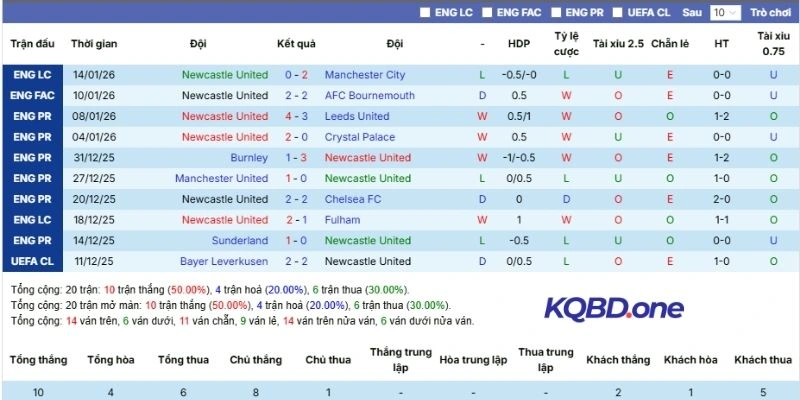 Tình hình ra sân hiện tại của Newcastle