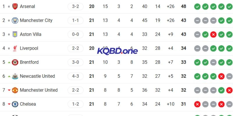 Tình hình thứ hạng Arsenal vs Liverpool