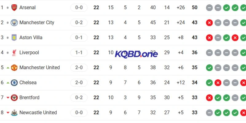 Tình hình xếp hạng Arsenal vs Man United tại NHA