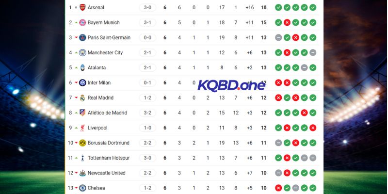 Tổng hợp điểm số qua các vòng đấu tại C1