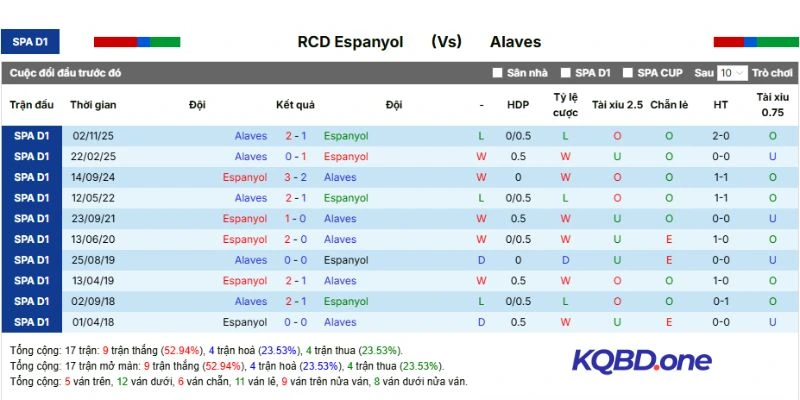 Tổng hợp kết quả đối đầu Espanyol vs Alavés
