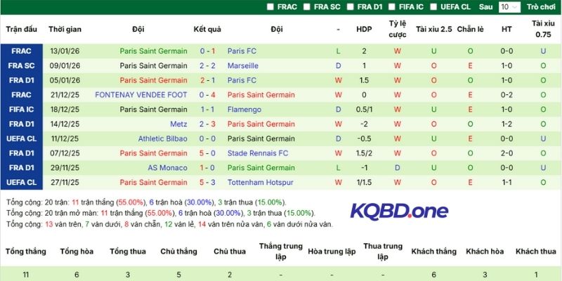 Tổng hợp thành tích gần đây của PSG