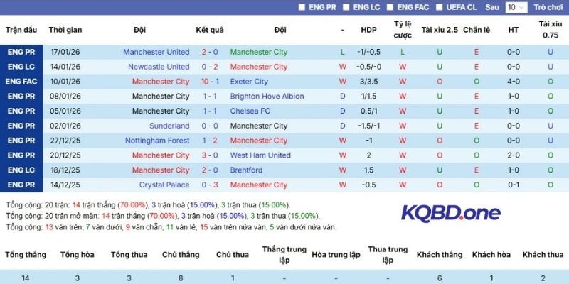 Tổng kết nhanh thành tích gần đây của Man City