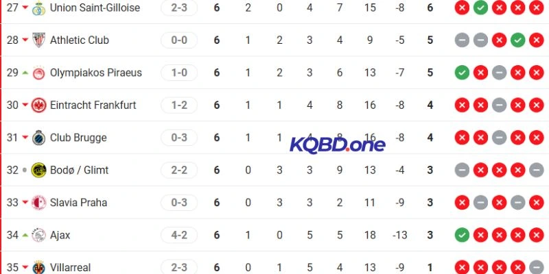 Vị trí của Villarreal và Ajax trên BXH Champions League