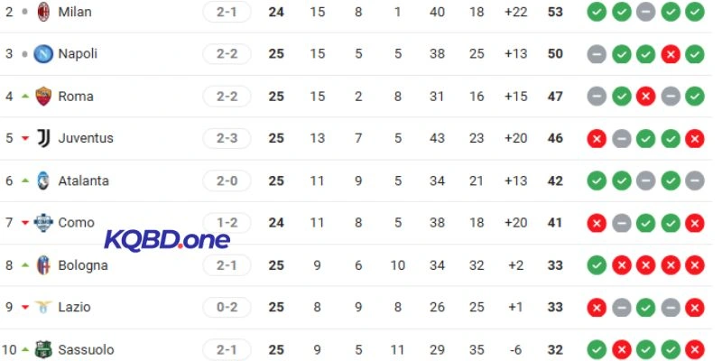 Thứ hạng hiện tại của AC Milan vs Como tại giải quốc nội 