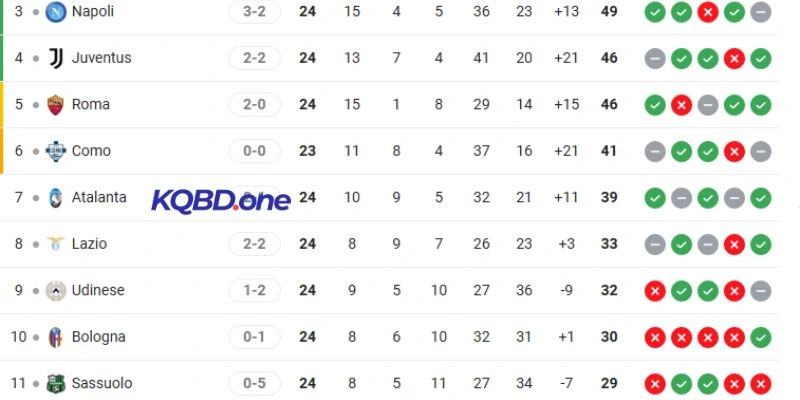 Vị thế Napoli và AS Roma trên BXH