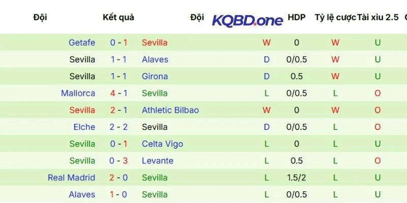 Dấu ấn thi đấu vừa qua của Sevilla