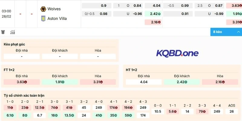 Dự đoán kèo Wolverhampton Wanderers vs Aston Villa