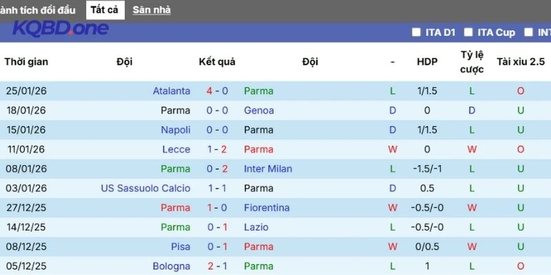 Hiệu quả thi đấu hiện tại của Parma