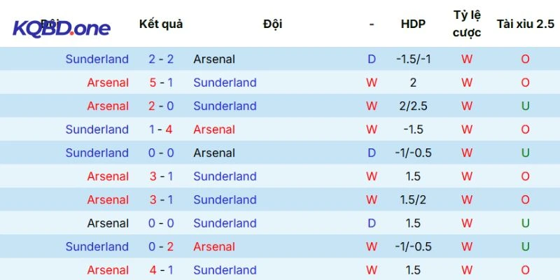 Kết quả các lần tranh tài giữa Arsenal vs Sunderland