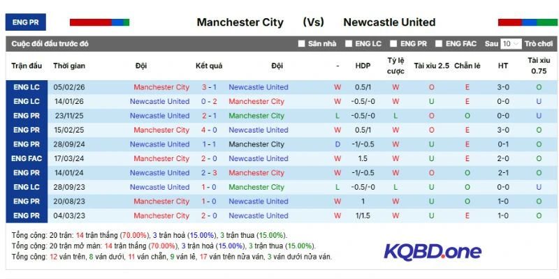 Kết quả mỗi lần Manchester City gặp Newcastle United
