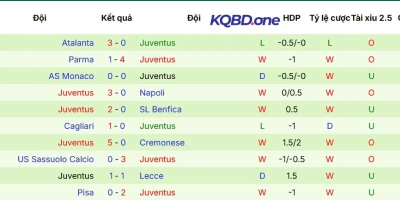 Kết quả ra sân mới nhất của Juventus