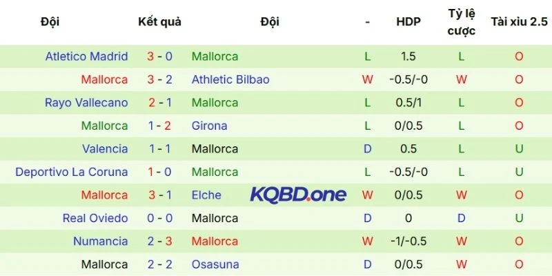 Kết quả thi đấu gần đây của Mallorca
