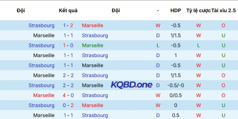 Lịch sử đối đầu giữa Marseille vs Strasbourg