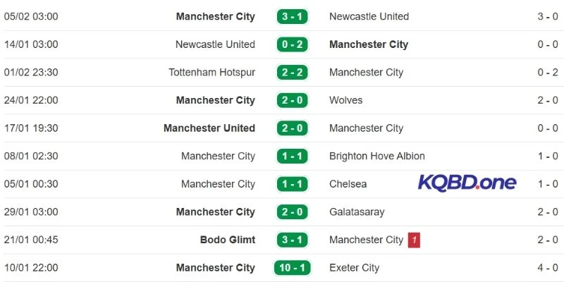 Màn trình diễn gần đây của Man City