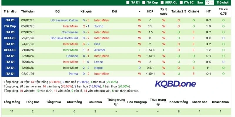 Phân tích phong độ Inter Milan trong 5 lần ra sân gần đây
