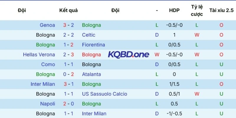 Phong độ gần đây của Bologna