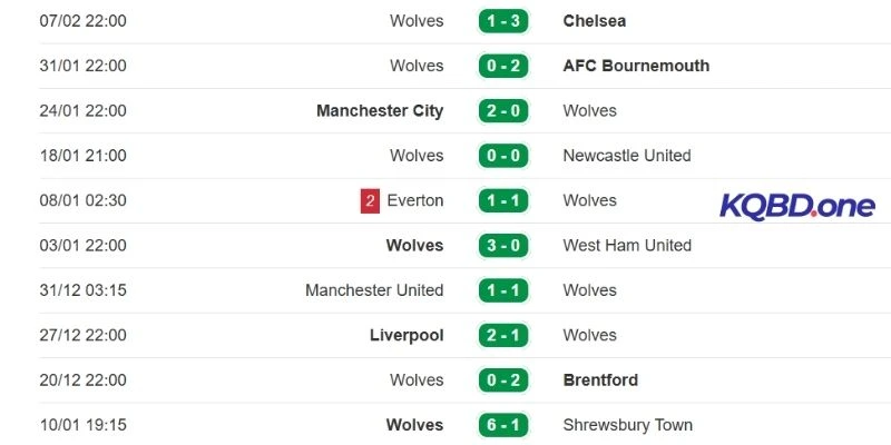 Phong độ thi đấu của Wolves